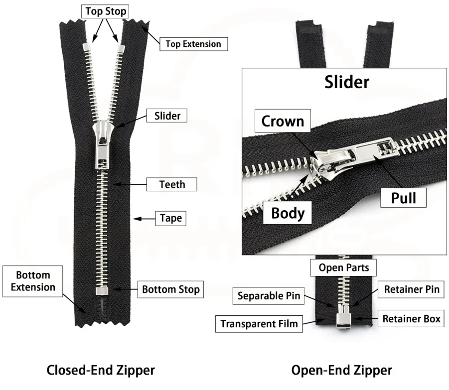 Closed & Open End Zippers Diagram